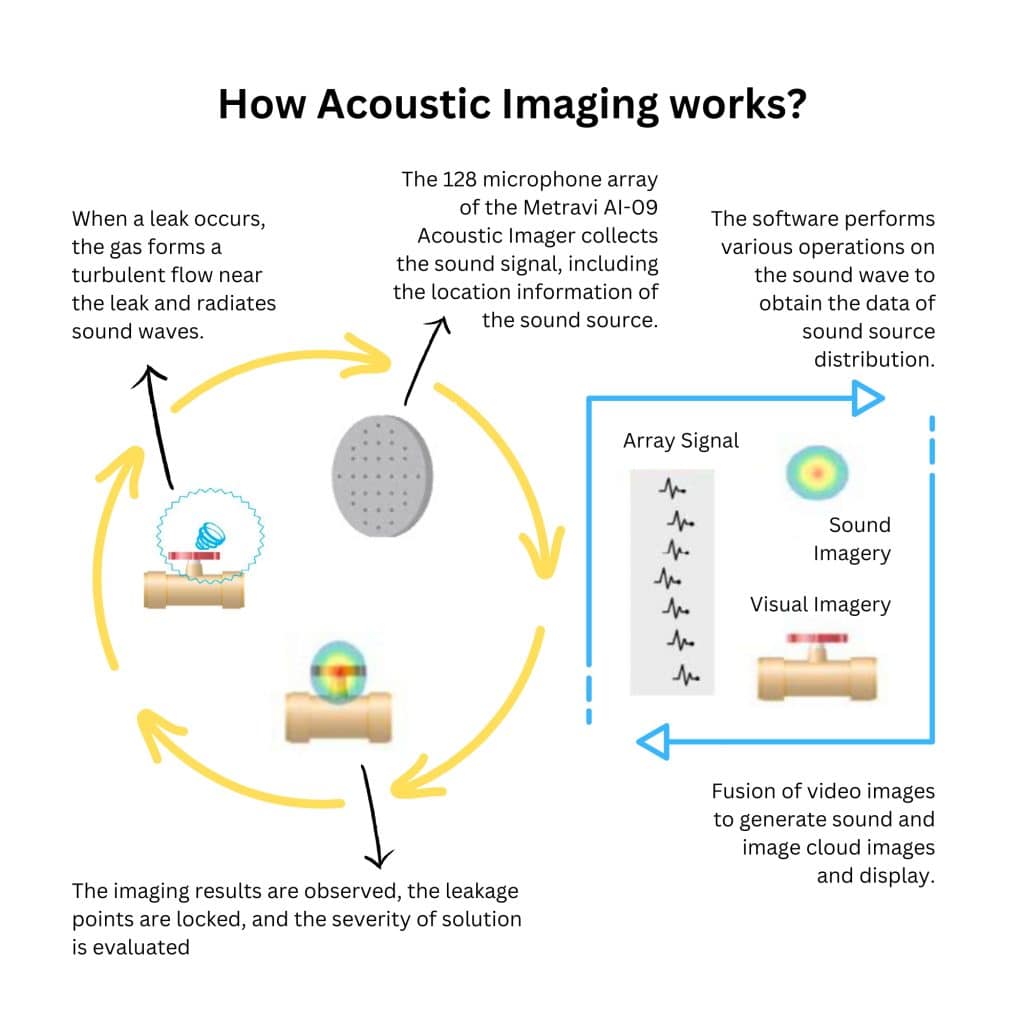 How Acoustic Imaging Works