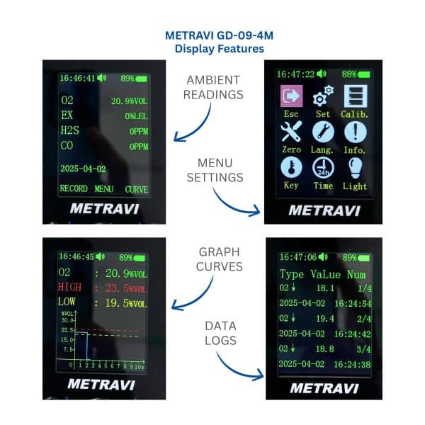 Metravi-GD-09-4M-2025-Model-4-in-1-Multi-Gas-Detector-display-features